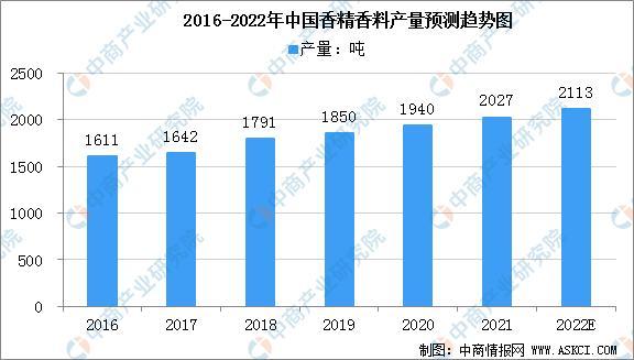 2022年中国香精香料市场规模及行业发展趋势分析